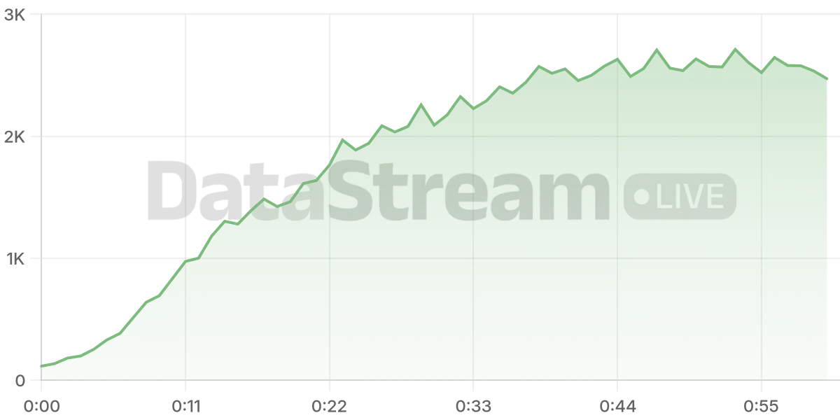 Grafico de conectados del stream