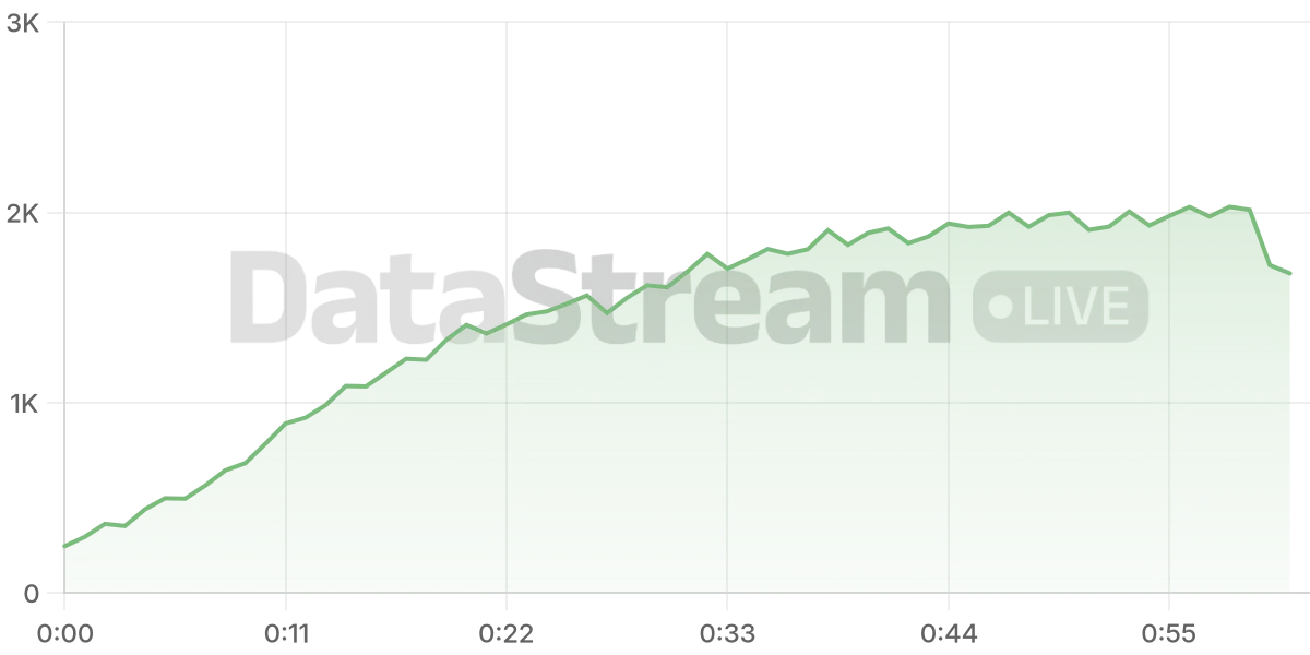 Grafico de conectados del stream