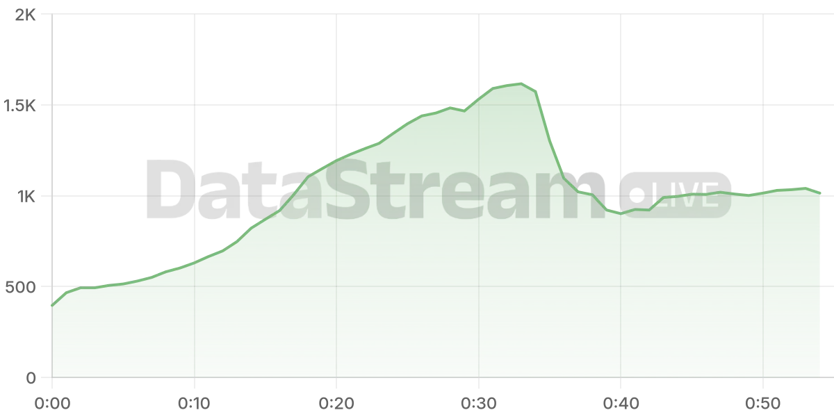 Grafico de conectados del stream