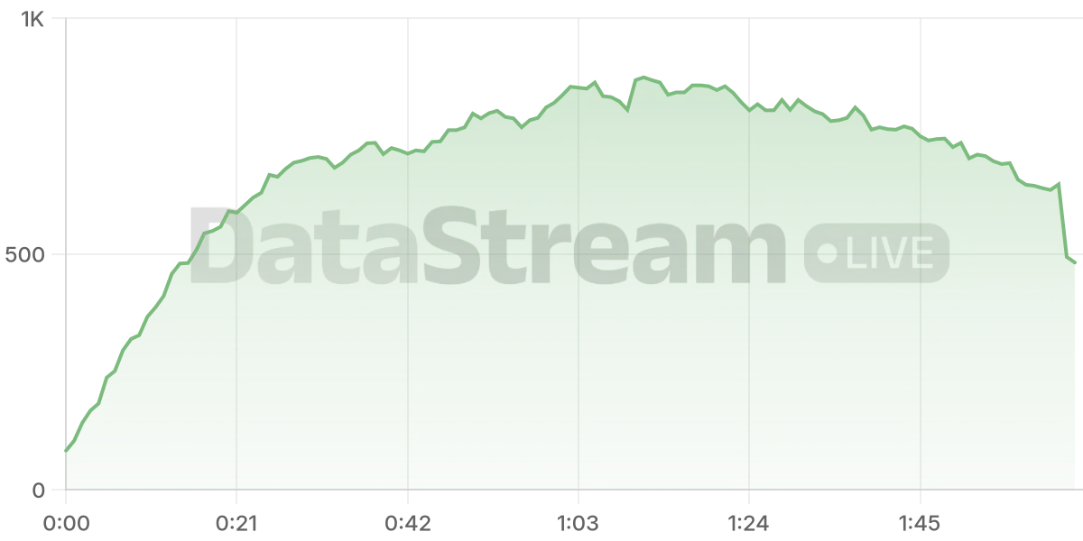 Grafico de conectados del stream