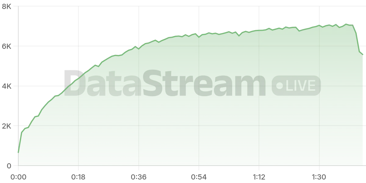 Grafico de conectados del stream