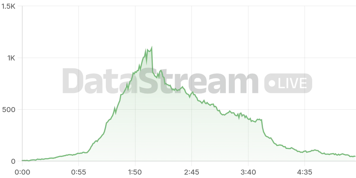 Grafico de conectados del stream