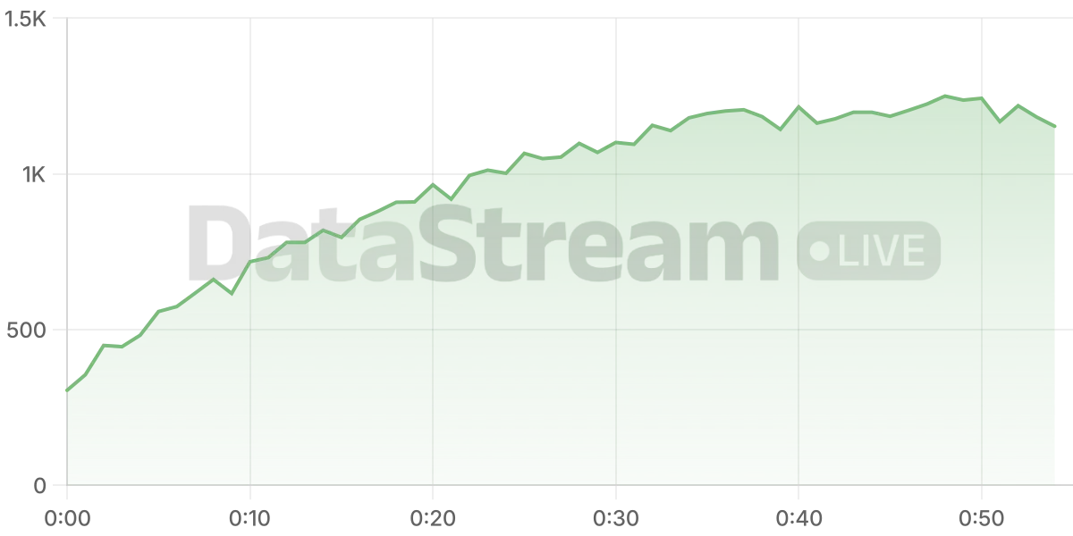 Grafico de conectados del stream