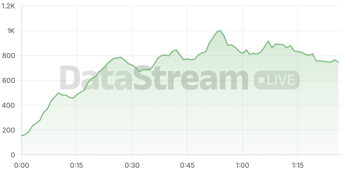 Grafico de conectados del stream