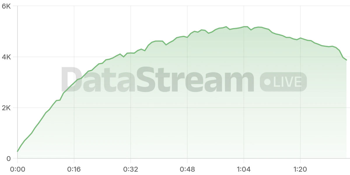 Grafico de conectados del stream