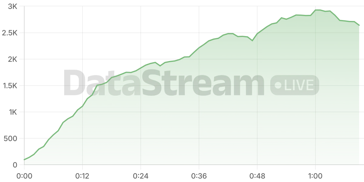 Grafico de conectados del stream