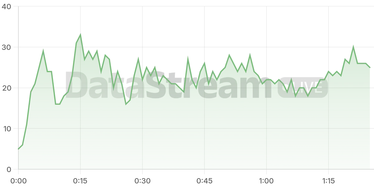 Grafico de conectados del stream