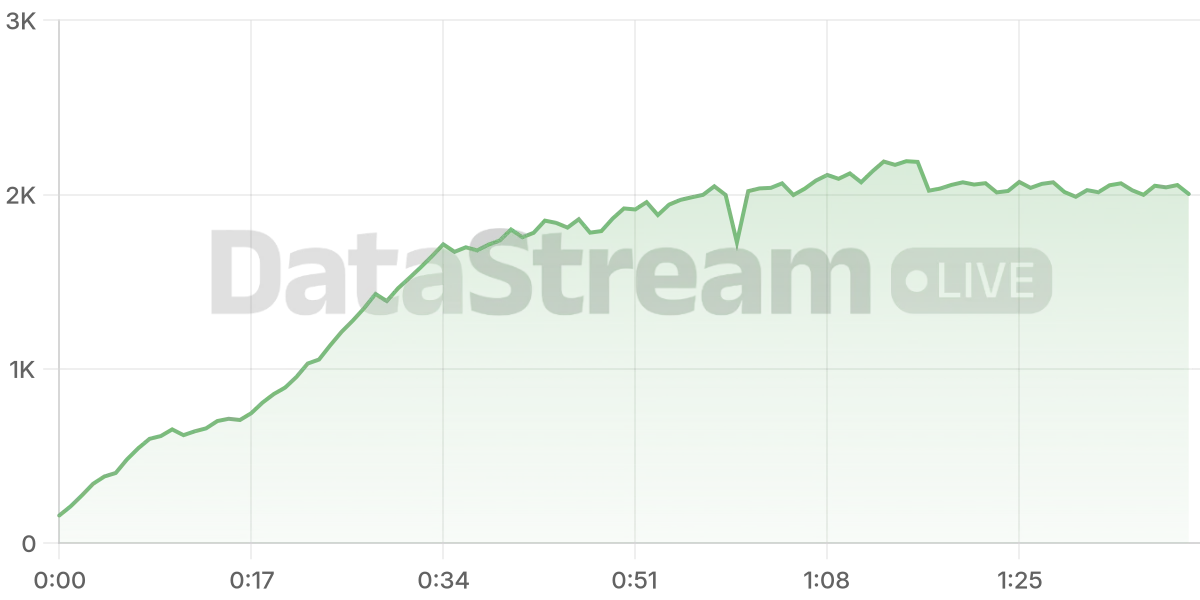 Grafico de conectados del stream