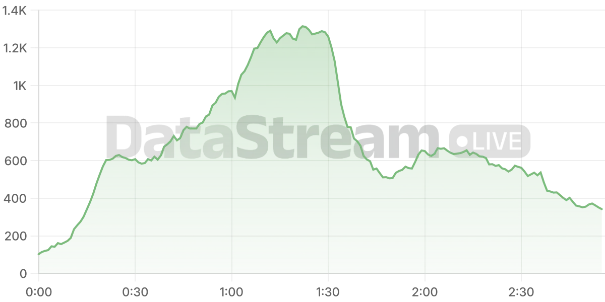 Grafico de conectados del stream