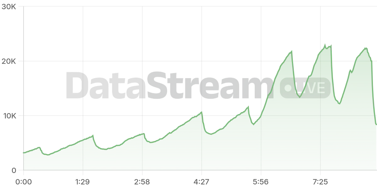 Grafico de conectados del stream