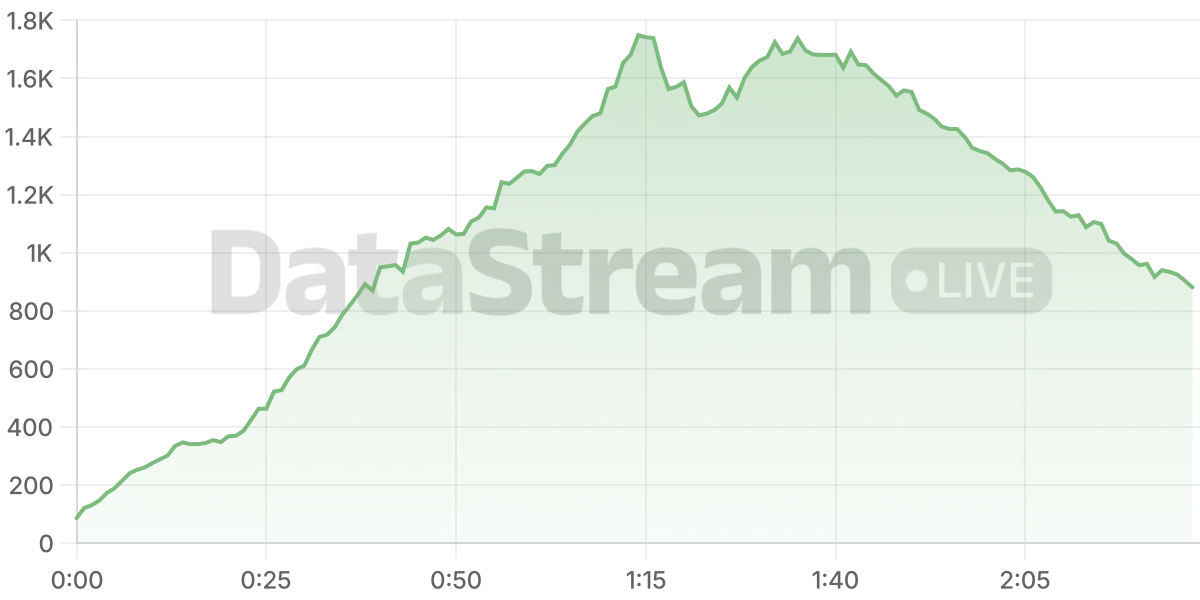 Grafico de conectados del stream