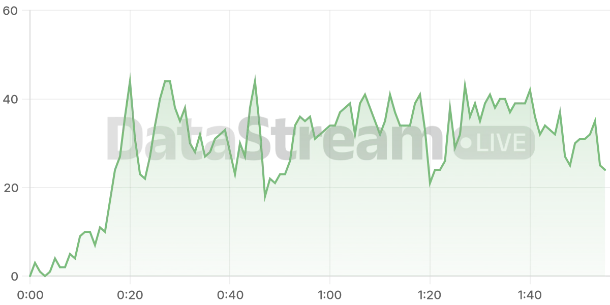 Grafico de conectados del stream