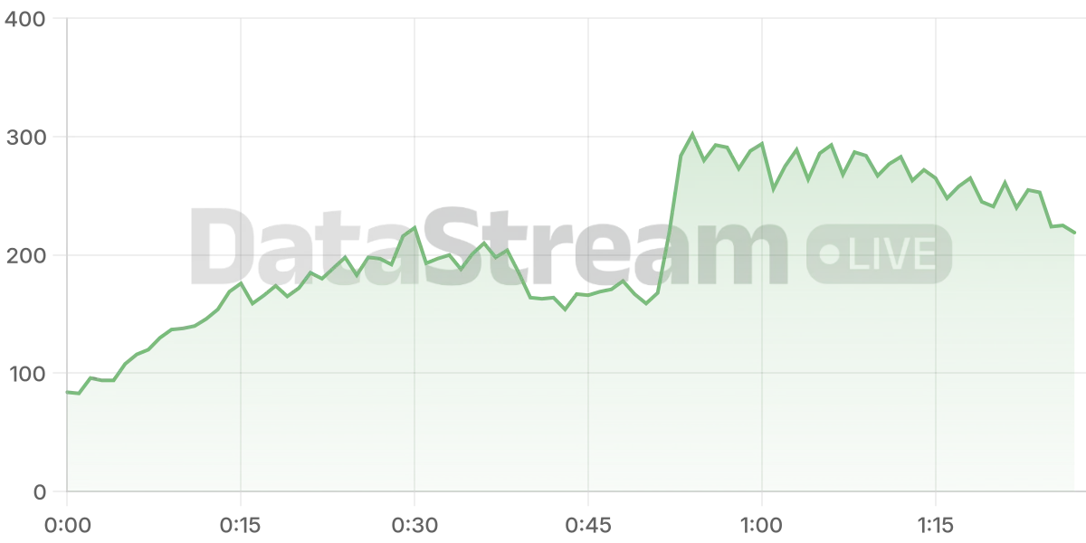 Grafico de conectados del stream