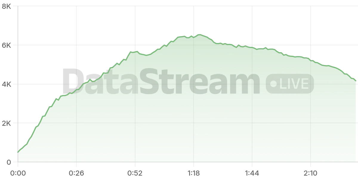 Grafico de conectados del stream