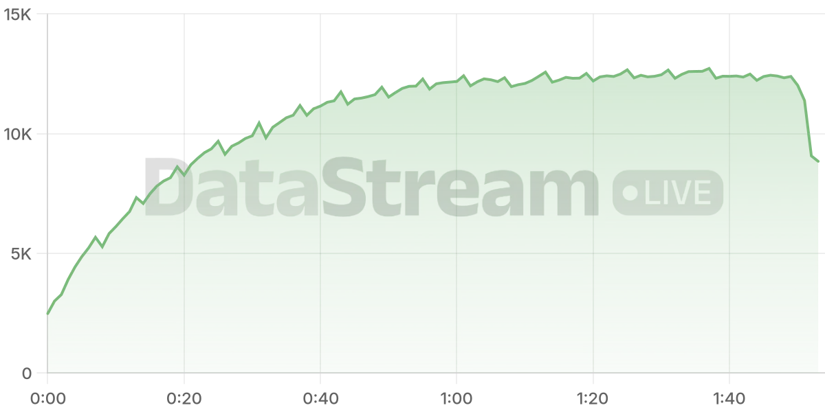 Grafico de conectados del stream