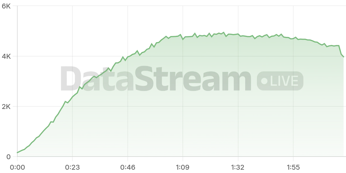 Grafico de conectados del stream