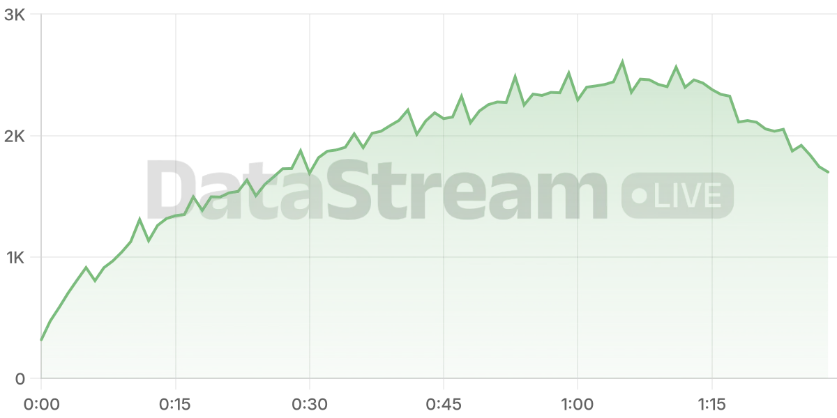 Grafico de conectados del stream