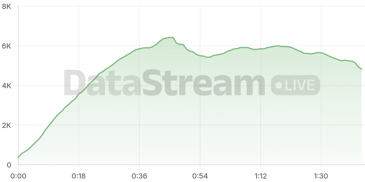 Grafico de conectados del stream