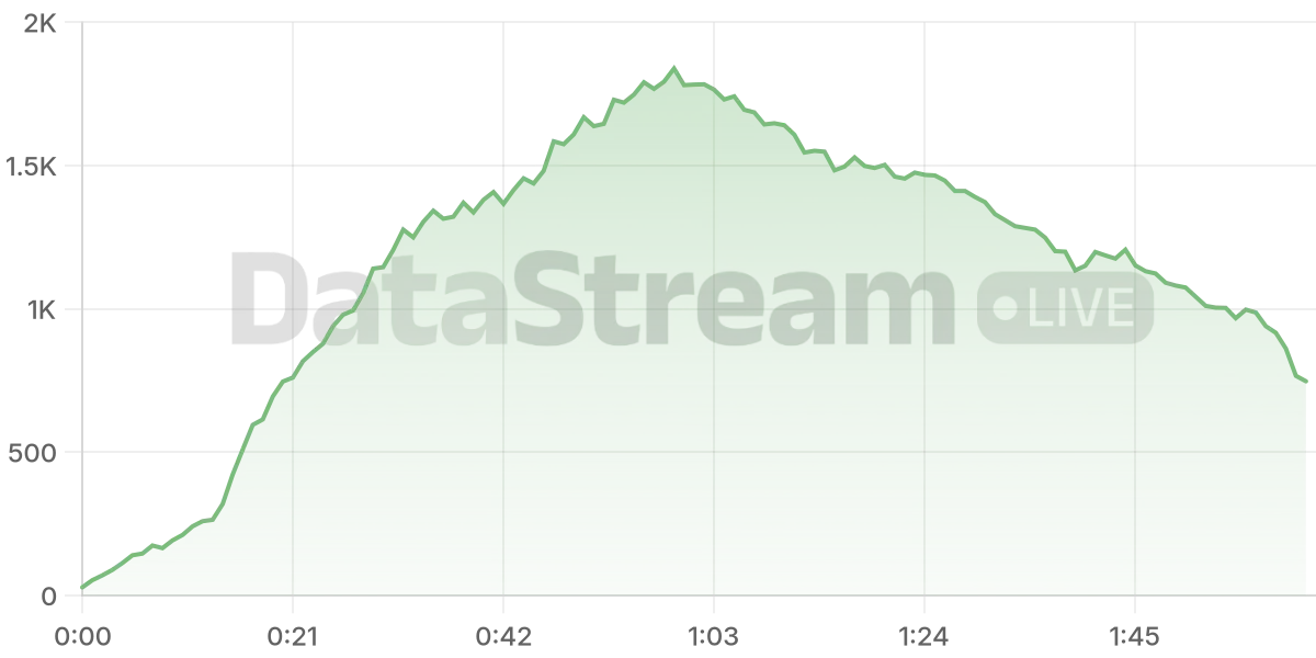 Grafico de conectados del stream