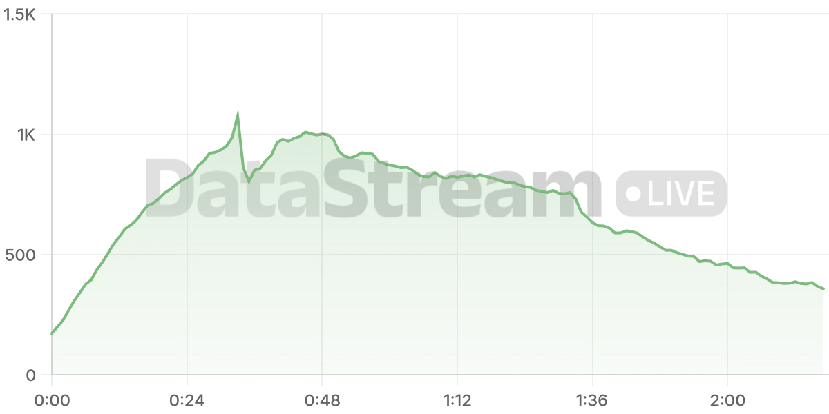 Grafico de conectados del stream