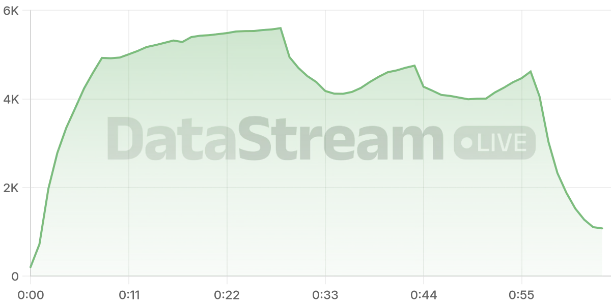 Grafico de conectados del stream