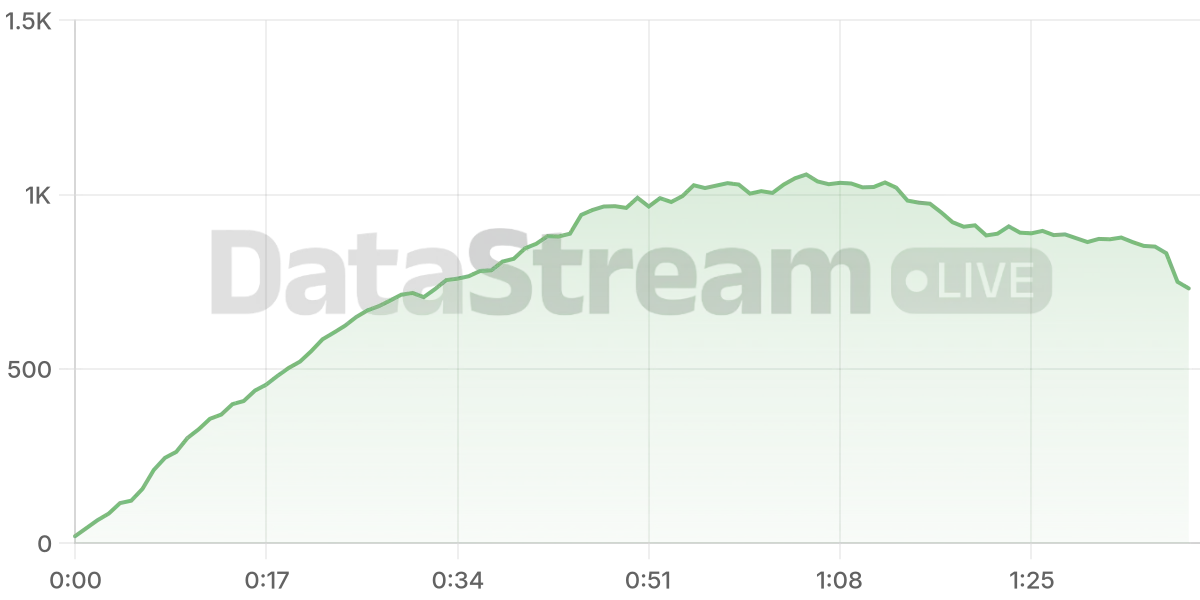 Grafico de conectados del stream