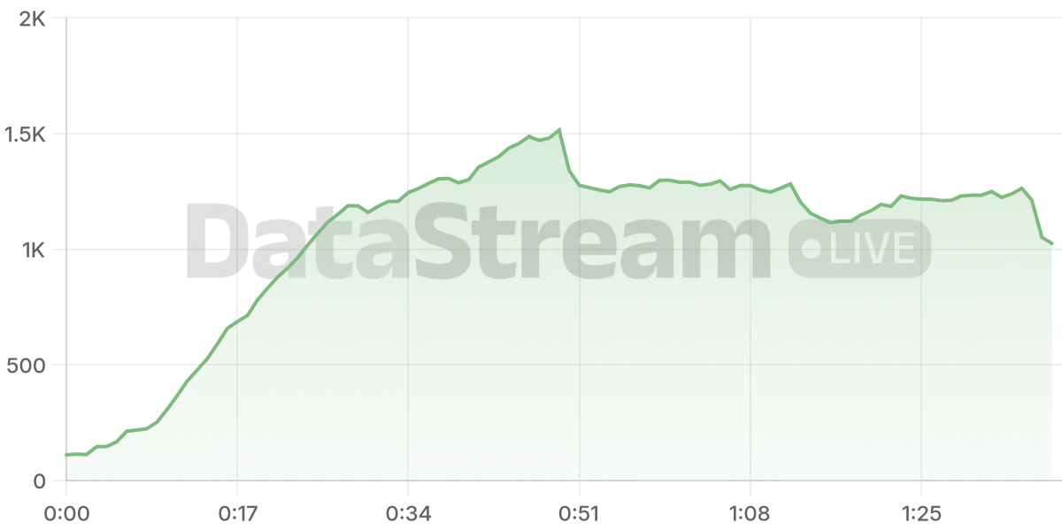 Grafico de conectados del stream