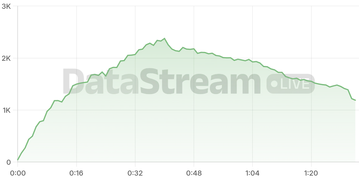 Grafico de conectados del stream