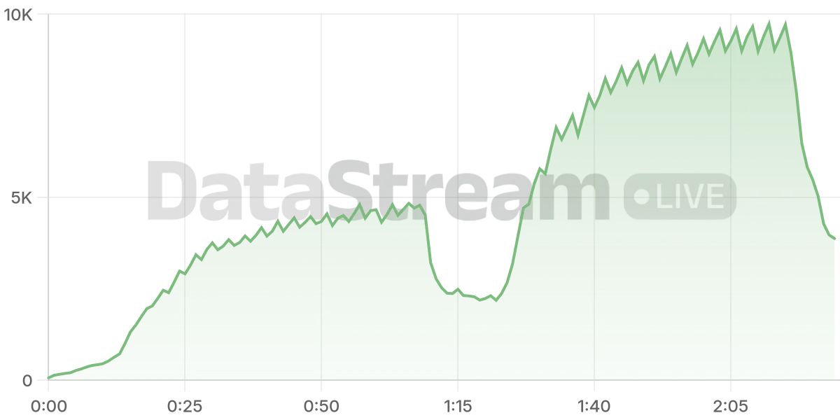 Grafico de conectados del stream