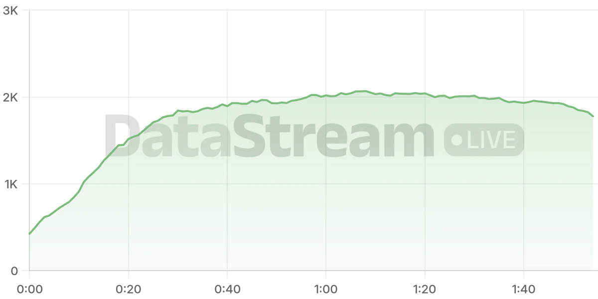 Grafico de conectados del stream