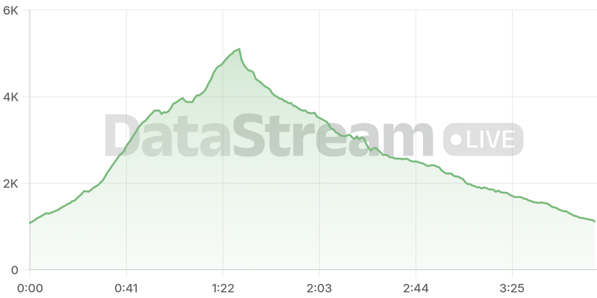 Grafico de conectados del stream
