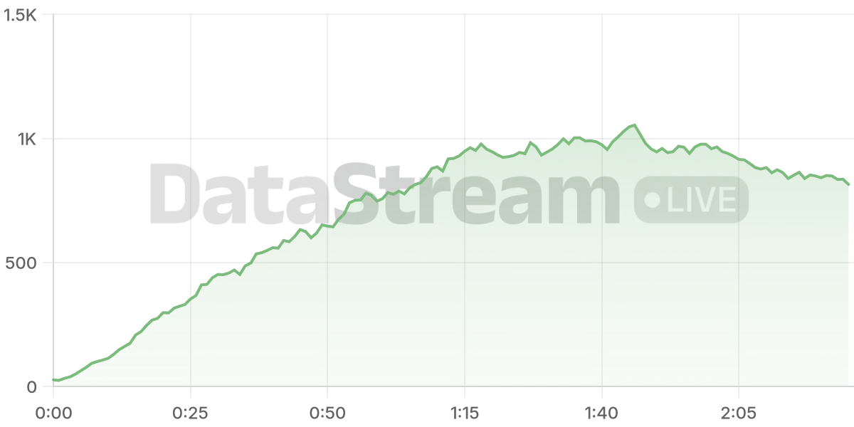 Grafico de conectados del stream