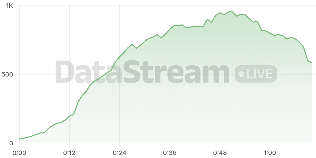 Grafico de conectados del stream