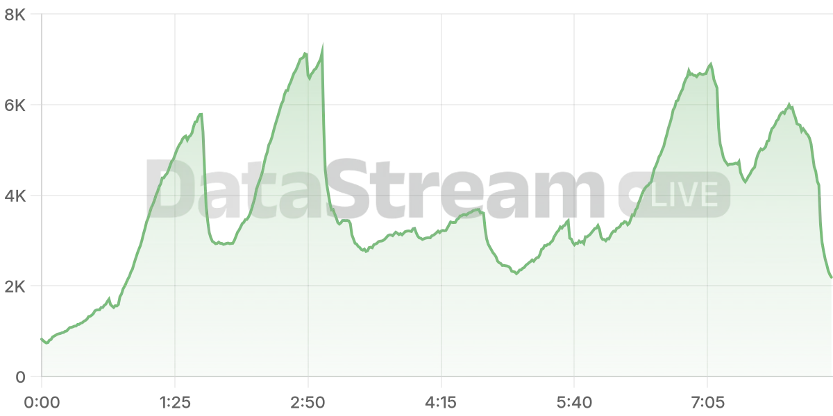 Grafico de conectados del stream