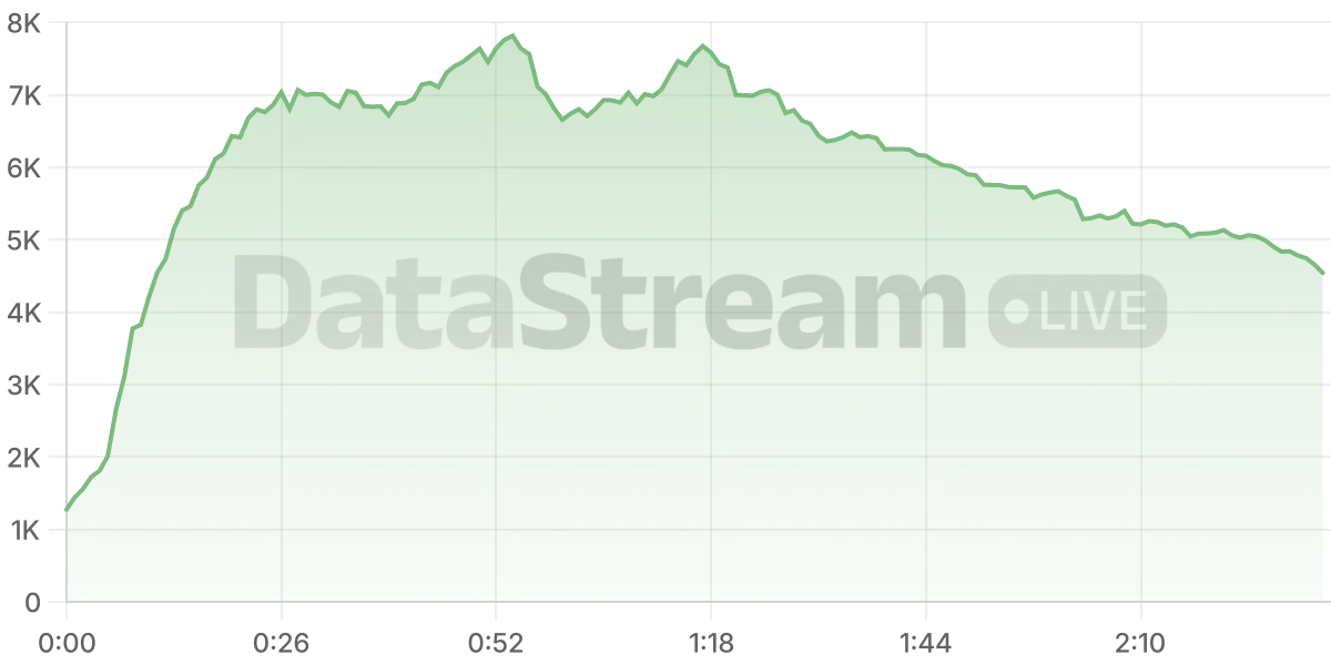 Grafico de conectados del stream