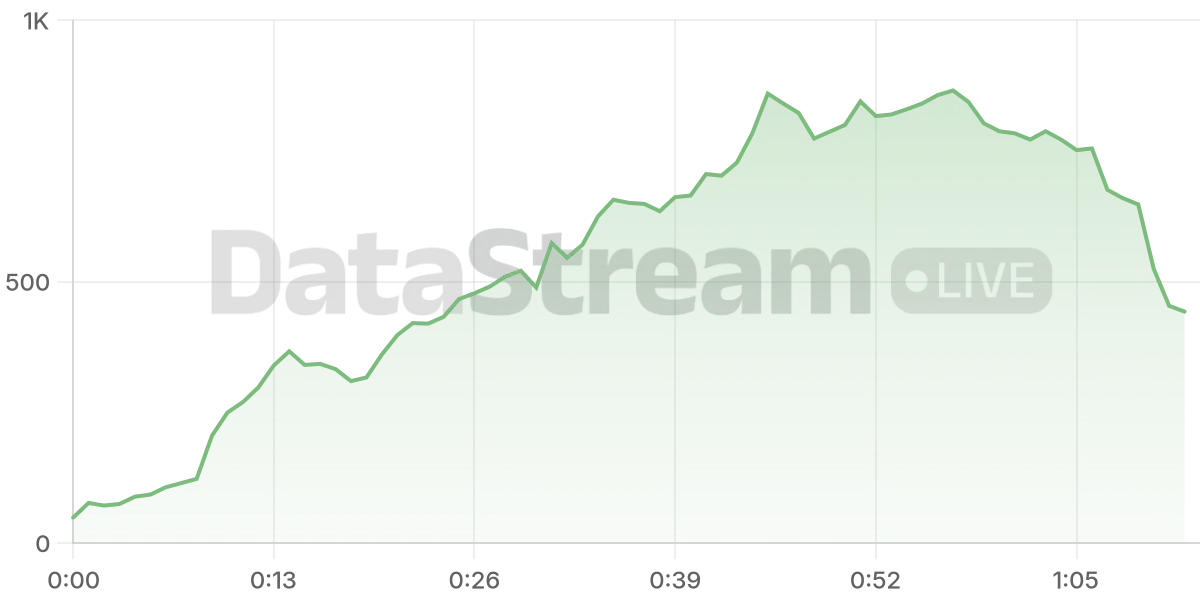 Grafico de conectados del stream
