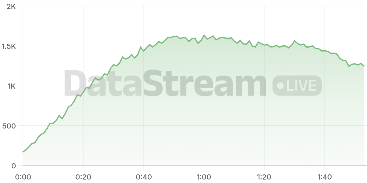 Grafico de conectados del stream
