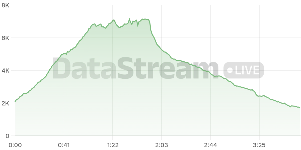 Grafico de conectados del stream