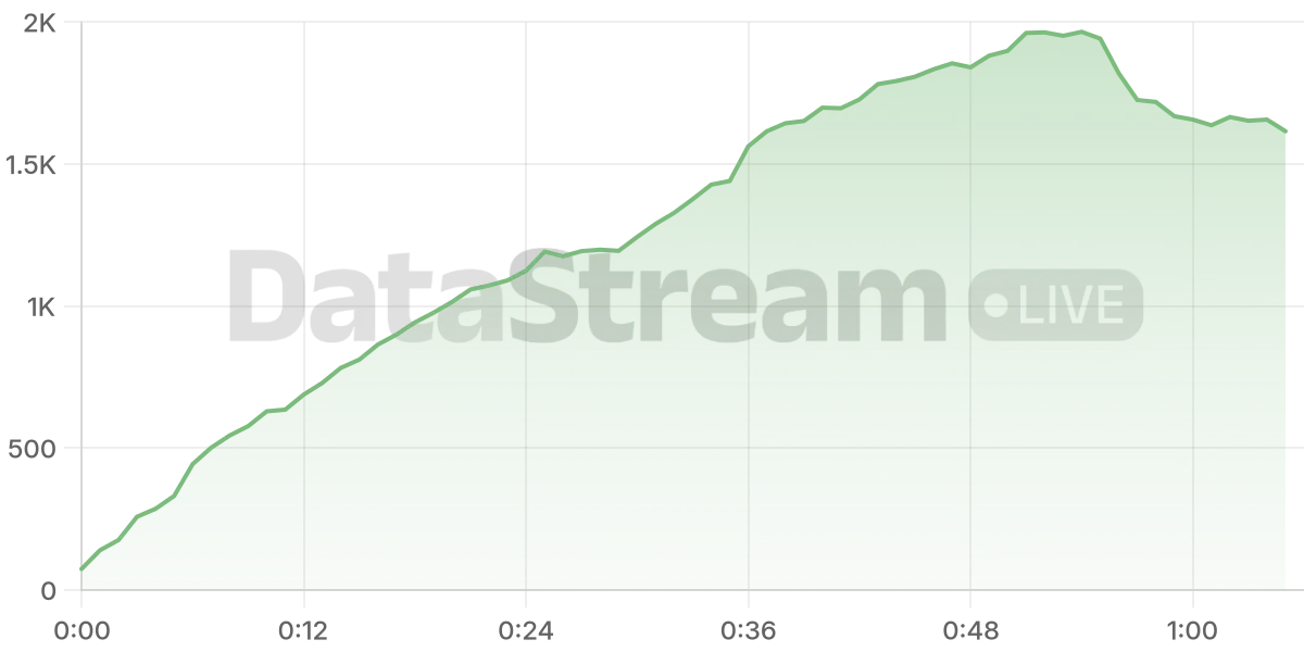 Grafico de conectados del stream