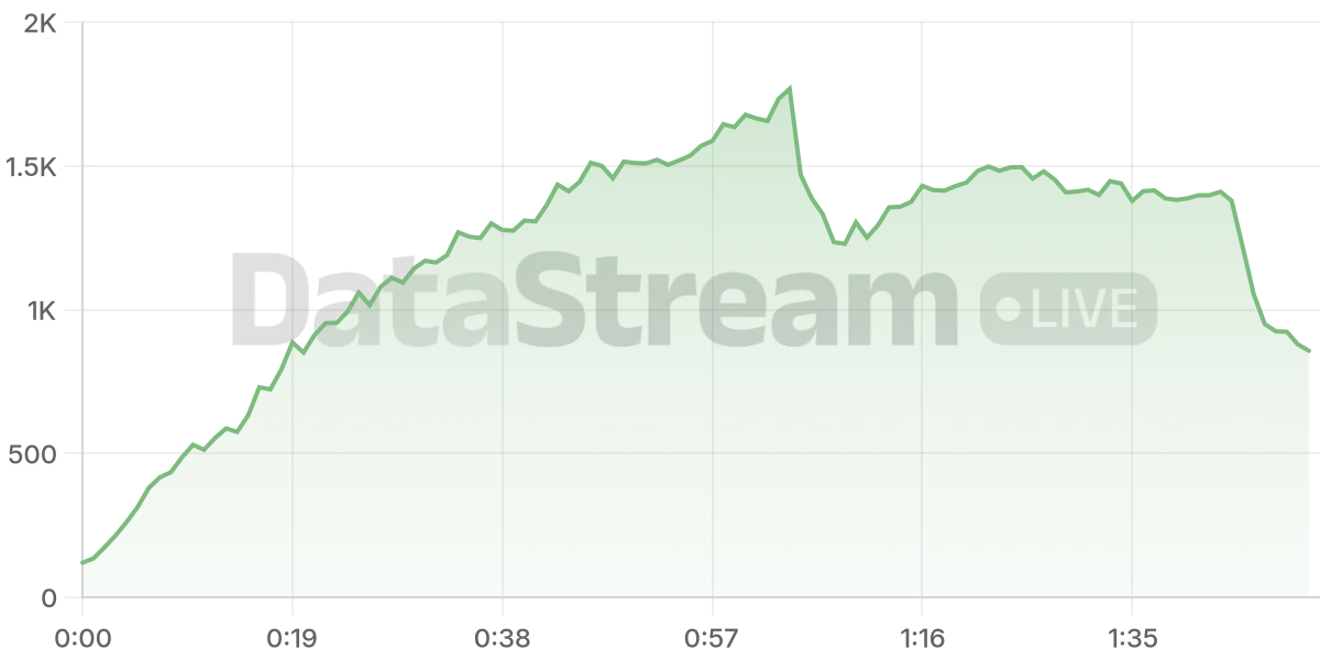 Grafico de conectados del stream