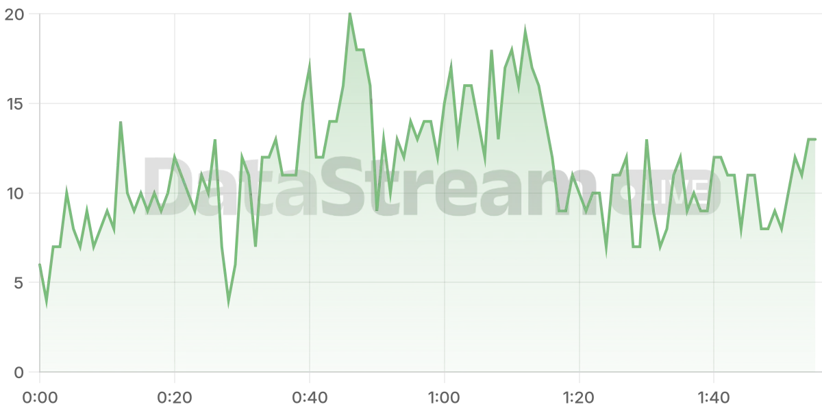 Grafico de conectados del stream