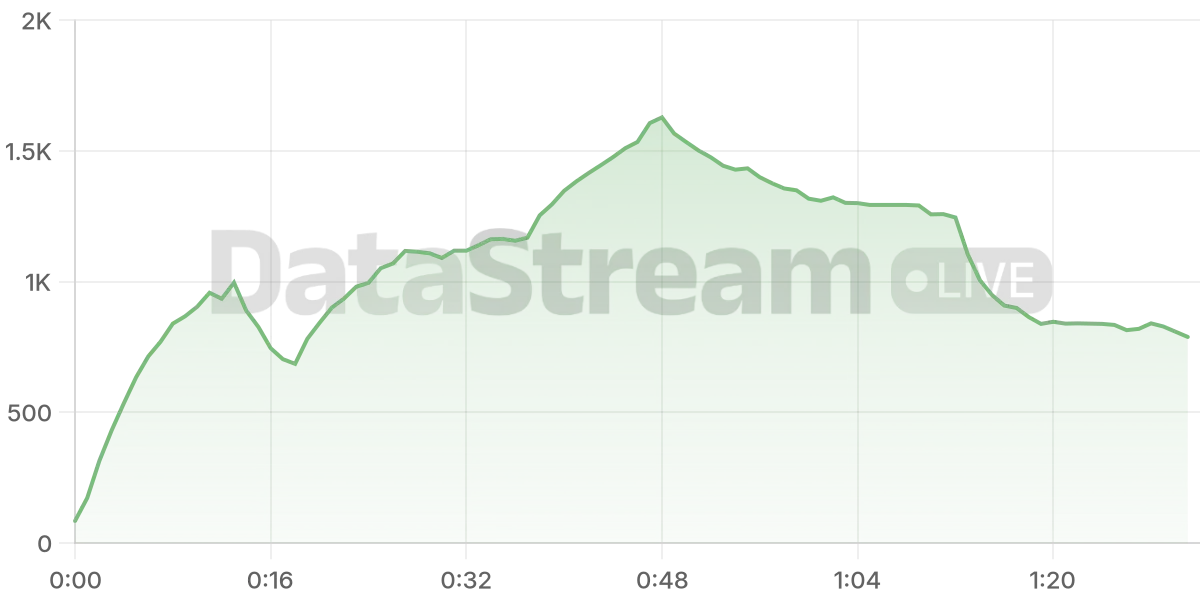 Grafico de conectados del stream