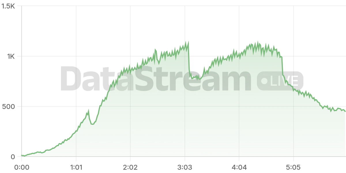 Grafico de conectados del stream