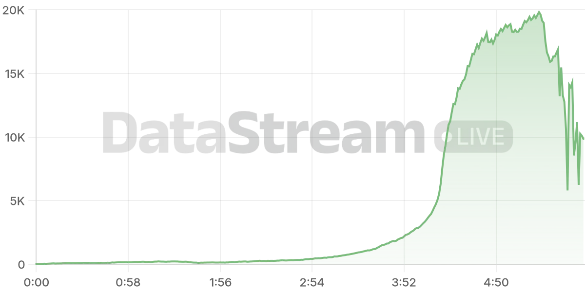 Grafico de conectados del stream