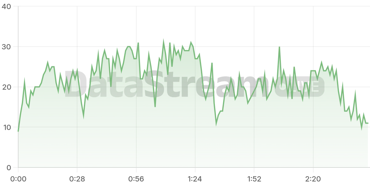 Grafico de conectados del stream