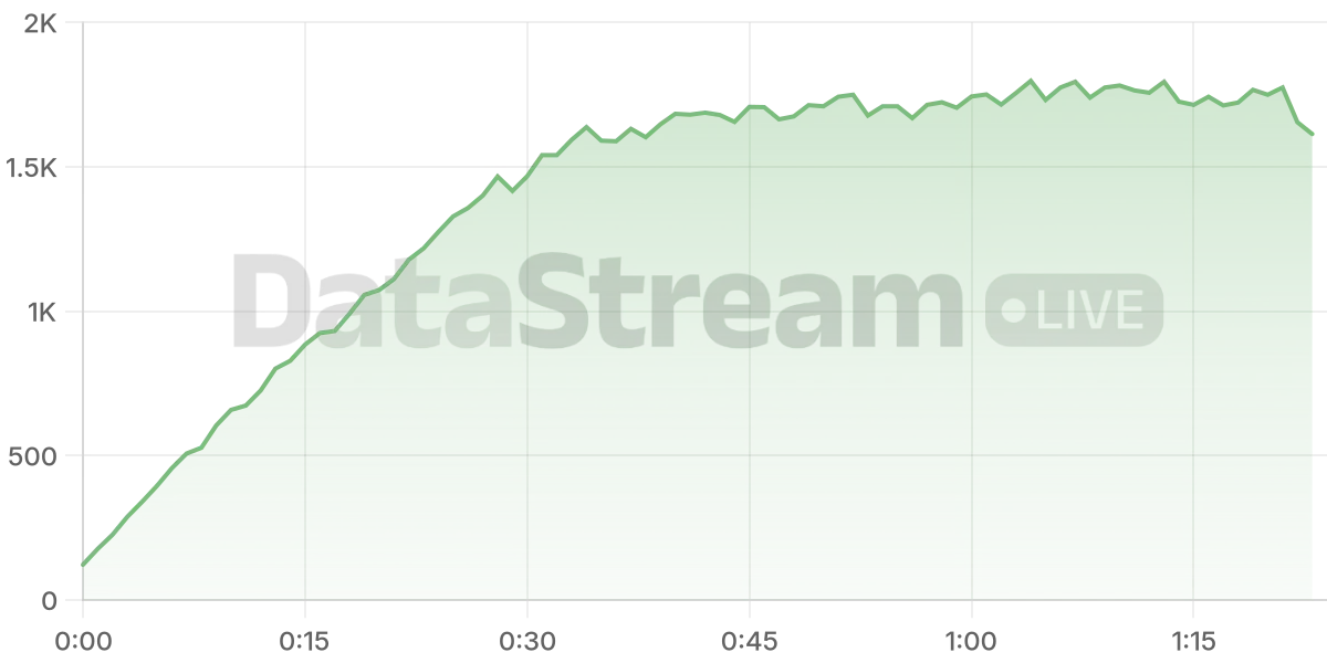 Grafico de conectados del stream