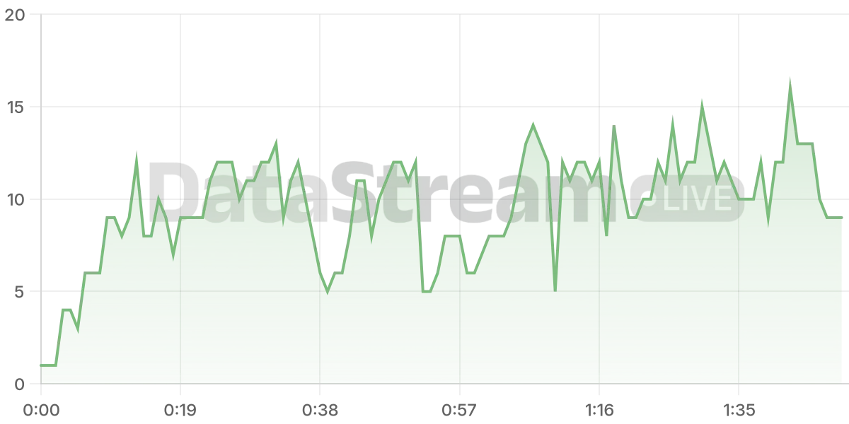 Grafico de conectados del stream