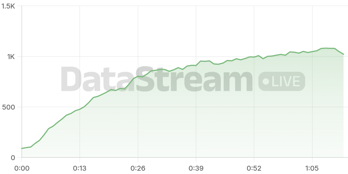 Grafico de conectados del stream