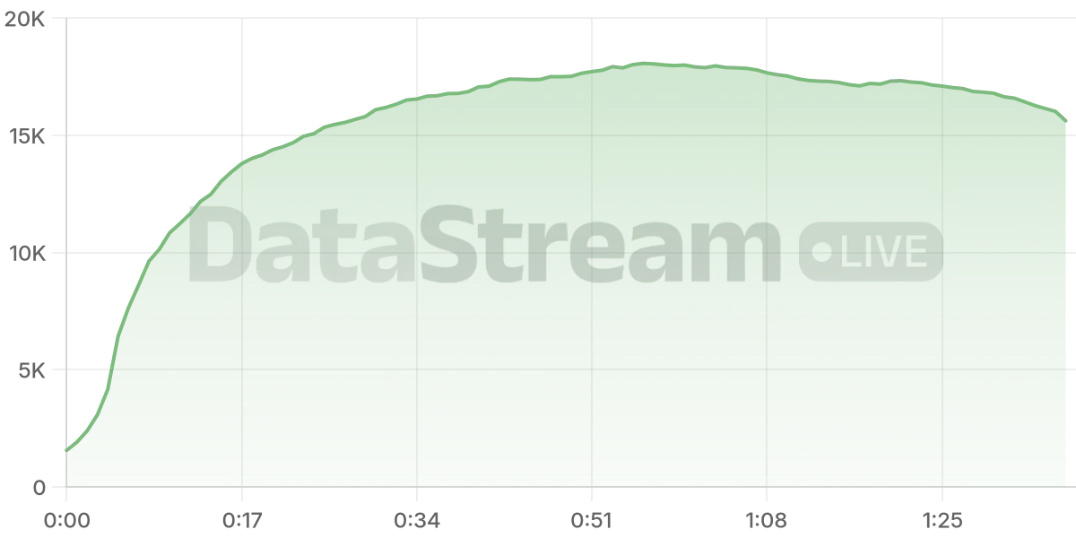 Grafico de conectados del stream