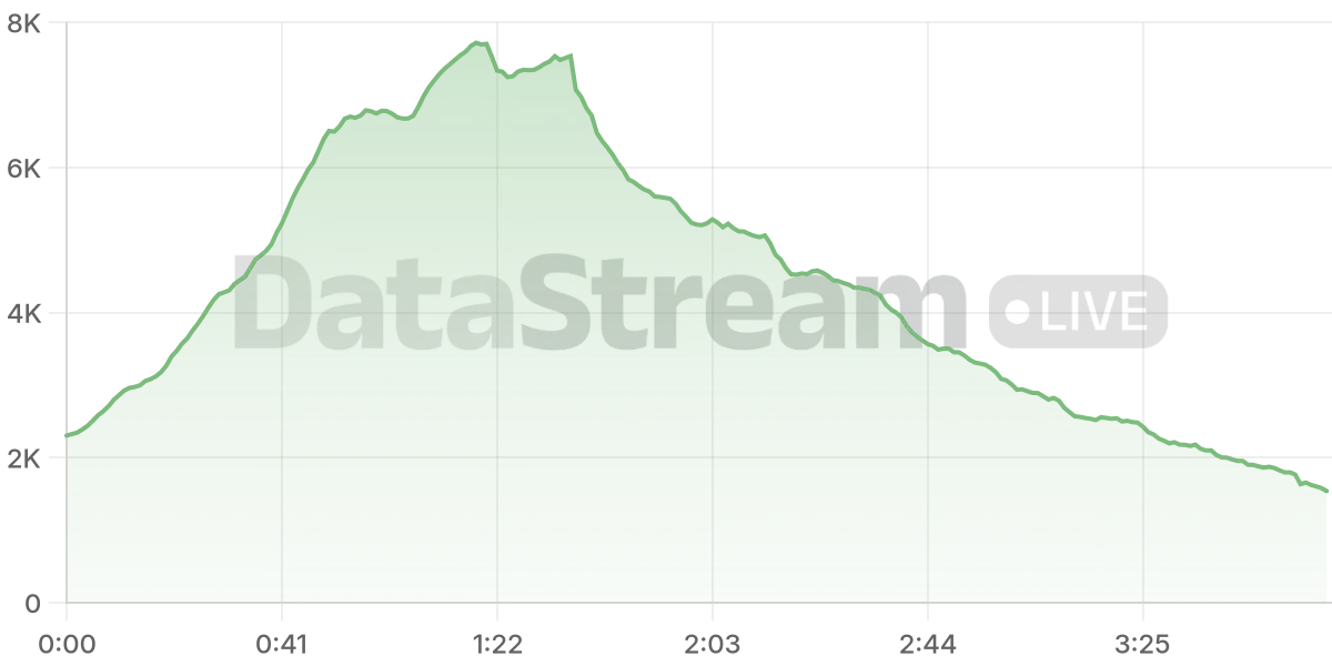 Grafico de conectados del stream